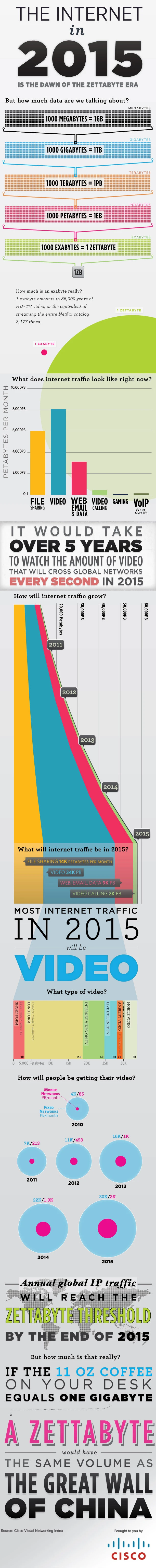 The Internet In 2015 Highlights Social Media Trends, Mobile Use, And Evolving Digital Marketing Strategies For Businesses And Consumers.